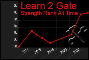 Total Graph of Learn 2 Gate