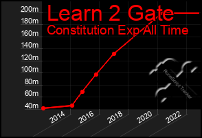 Total Graph of Learn 2 Gate