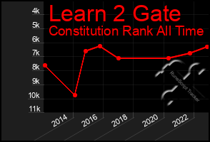 Total Graph of Learn 2 Gate