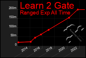 Total Graph of Learn 2 Gate