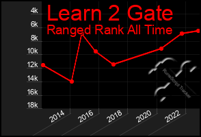 Total Graph of Learn 2 Gate