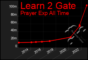 Total Graph of Learn 2 Gate