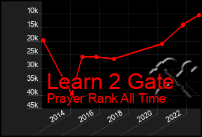 Total Graph of Learn 2 Gate