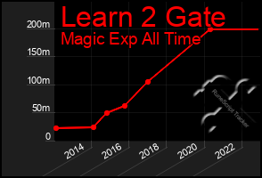 Total Graph of Learn 2 Gate