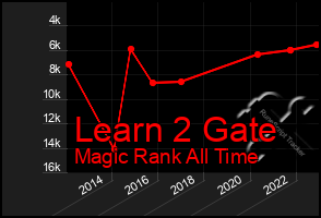 Total Graph of Learn 2 Gate