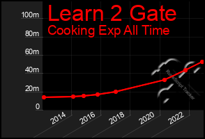 Total Graph of Learn 2 Gate