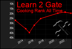 Total Graph of Learn 2 Gate