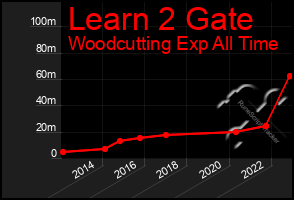 Total Graph of Learn 2 Gate