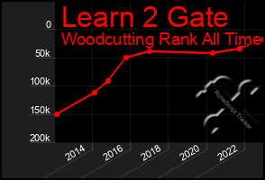 Total Graph of Learn 2 Gate