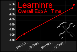 Total Graph of Learninrs