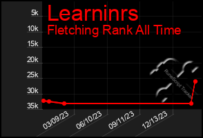 Total Graph of Learninrs