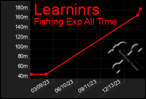 Total Graph of Learninrs