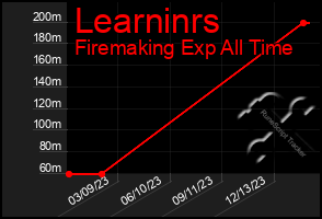 Total Graph of Learninrs