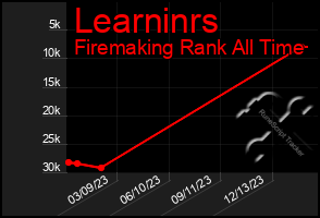 Total Graph of Learninrs