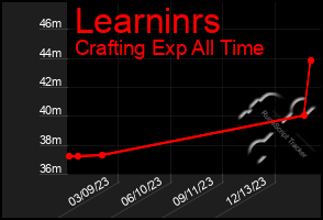 Total Graph of Learninrs