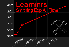 Total Graph of Learninrs