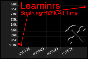 Total Graph of Learninrs