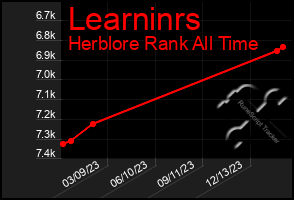 Total Graph of Learninrs