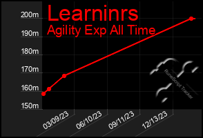 Total Graph of Learninrs