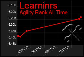 Total Graph of Learninrs