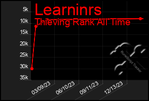 Total Graph of Learninrs