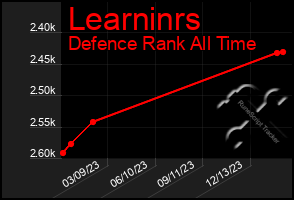 Total Graph of Learninrs