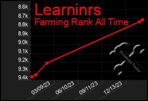 Total Graph of Learninrs