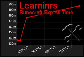 Total Graph of Learninrs