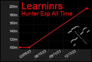 Total Graph of Learninrs