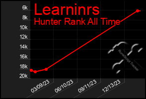 Total Graph of Learninrs