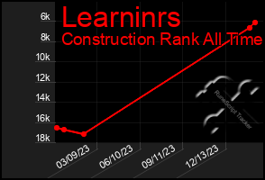 Total Graph of Learninrs