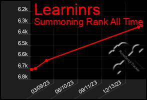 Total Graph of Learninrs