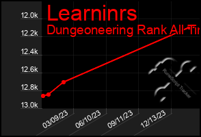 Total Graph of Learninrs