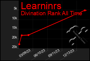 Total Graph of Learninrs