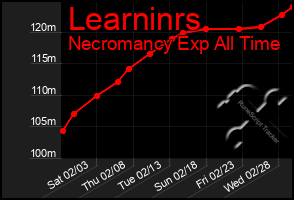 Total Graph of Learninrs