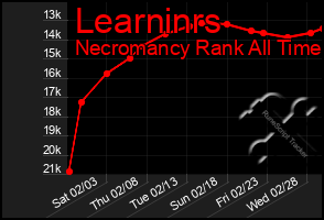 Total Graph of Learninrs