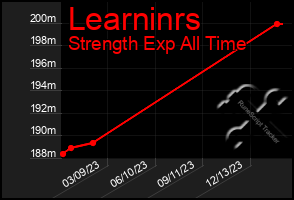 Total Graph of Learninrs