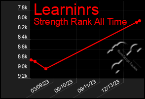 Total Graph of Learninrs