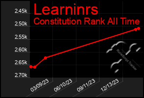 Total Graph of Learninrs