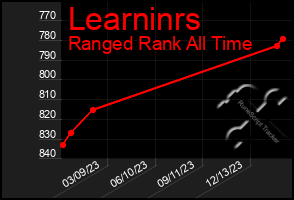 Total Graph of Learninrs