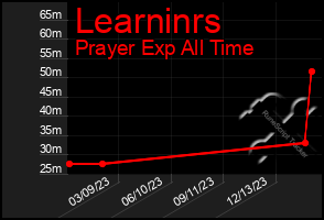 Total Graph of Learninrs