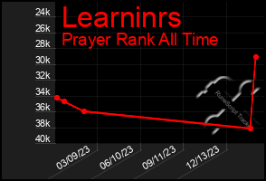 Total Graph of Learninrs