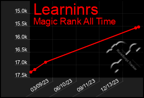 Total Graph of Learninrs