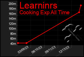 Total Graph of Learninrs