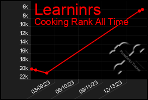 Total Graph of Learninrs