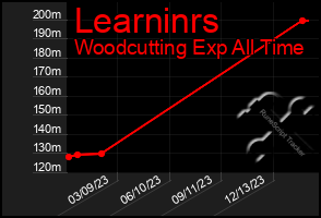 Total Graph of Learninrs