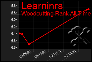 Total Graph of Learninrs