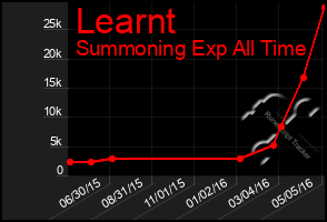Total Graph of Learnt