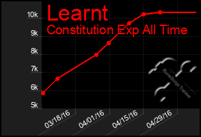 Total Graph of Learnt