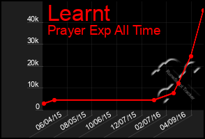 Total Graph of Learnt